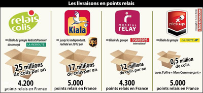 les points relais