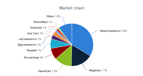 Wappalyzer capture ecommerce software